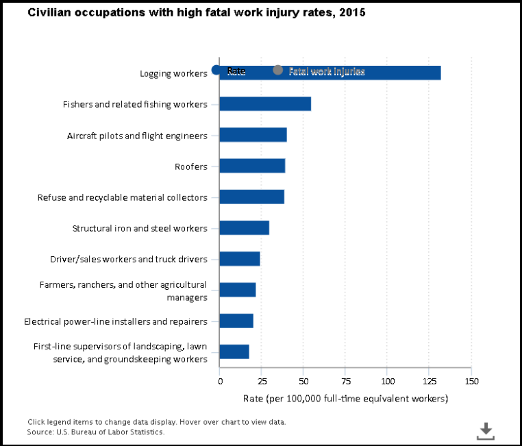Bar chart of civilian occupations with high fatal work injury rates, 2015 (U.S. Bureau of Labor Statistics)