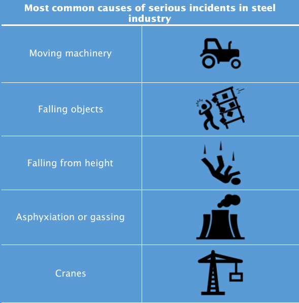 Most common causes of serious incidents in the steel industry: moving machinery, falling objects, falling from height, asphyxiation or gassing, and cranes